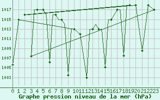 Courbe de la pression atmosphrique pour Yazd