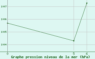 Courbe de la pression atmosphrique pour Birni-N