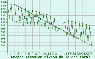 Courbe de la pression atmosphrique pour Sogndal / Haukasen