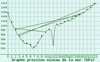 Courbe de la pression atmosphrique pour Oostende (Be)