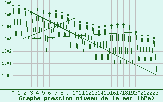 Courbe de la pression atmosphrique pour Kuusamo