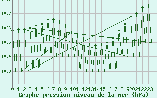 Courbe de la pression atmosphrique pour Ivalo