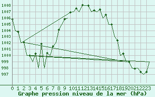 Courbe de la pression atmosphrique pour Asturias / Aviles