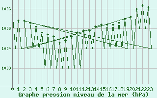 Courbe de la pression atmosphrique pour Batsfjord