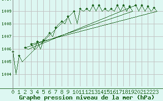 Courbe de la pression atmosphrique pour Fassberg