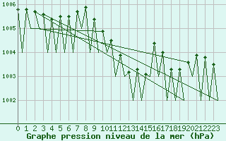 Courbe de la pression atmosphrique pour Fritzlar