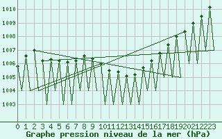 Courbe de la pression atmosphrique pour Laupheim