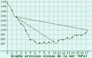 Courbe de la pression atmosphrique pour Wick