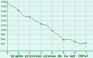 Courbe de la pression atmosphrique pour Wick