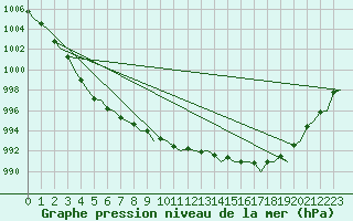 Courbe de la pression atmosphrique pour Platform K14-fa-1c Sea