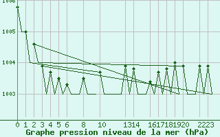 Courbe de la pression atmosphrique pour Gluecksburg / Meierwik