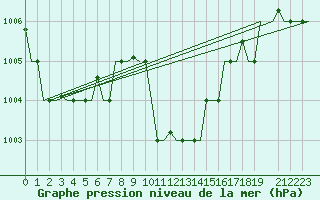 Courbe de la pression atmosphrique pour Paphos Airport