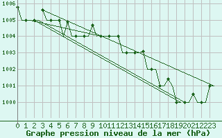 Courbe de la pression atmosphrique pour Keflavikurflugvollur