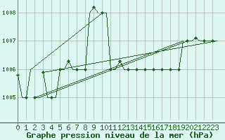 Courbe de la pression atmosphrique pour Rhodes Airport