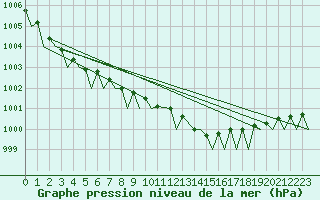 Courbe de la pression atmosphrique pour Hasvik