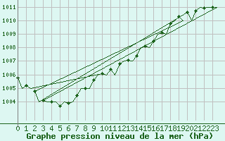 Courbe de la pression atmosphrique pour Kirkwall Airport
