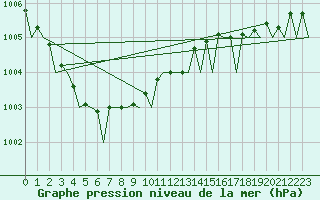 Courbe de la pression atmosphrique pour Gluecksburg / Meierwik