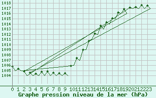 Courbe de la pression atmosphrique pour Alta Lufthavn