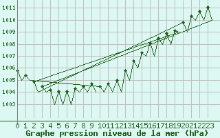 Courbe de la pression atmosphrique pour Visby Flygplats
