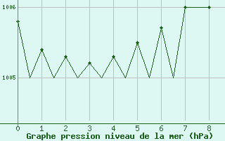 Courbe de la pression atmosphrique pour Ibiza (Esp)