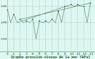 Courbe de la pression atmosphrique pour Volkel