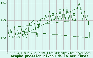 Courbe de la pression atmosphrique pour Noervenich