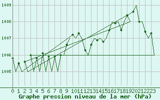 Courbe de la pression atmosphrique pour Gerona (Esp)