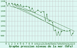 Courbe de la pression atmosphrique pour Nordholz