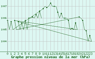 Courbe de la pression atmosphrique pour Frankfort (All)