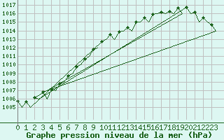 Courbe de la pression atmosphrique pour Hannover
