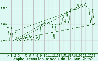 Courbe de la pression atmosphrique pour Amsterdam Airport Schiphol