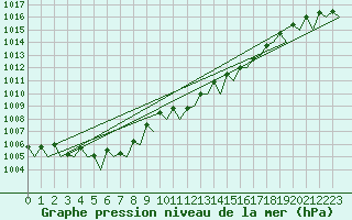 Courbe de la pression atmosphrique pour Saarbruecken / Ensheim