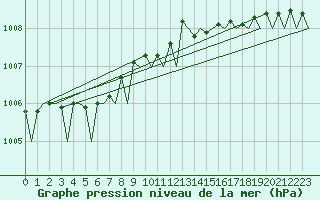 Courbe de la pression atmosphrique pour Leeuwarden