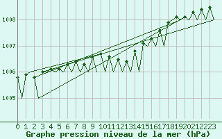 Courbe de la pression atmosphrique pour Stockholm / Bromma