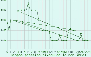 Courbe de la pression atmosphrique pour Bahrain International Airport