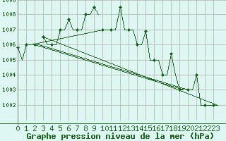 Courbe de la pression atmosphrique pour Murmansk