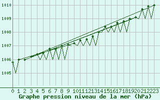 Courbe de la pression atmosphrique pour Tromso / Langnes