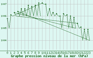 Courbe de la pression atmosphrique pour Goteborg / Landvetter