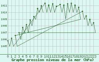 Courbe de la pression atmosphrique pour Bratislava Ivanka