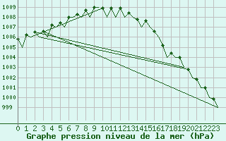 Courbe de la pression atmosphrique pour Platform K13-A
