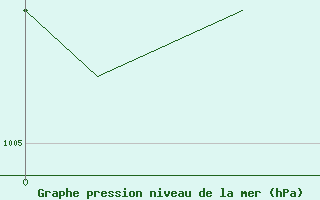 Courbe de la pression atmosphrique pour Ciudad Obregon