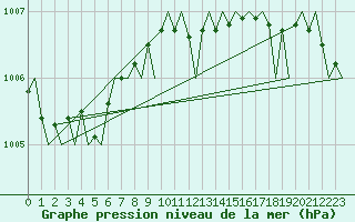 Courbe de la pression atmosphrique pour Maastricht / Zuid Limburg (PB)