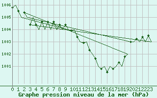 Courbe de la pression atmosphrique pour Lugano (Sw)