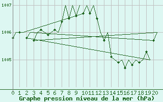 Courbe de la pression atmosphrique pour Wien / Schwechat-Flughafen