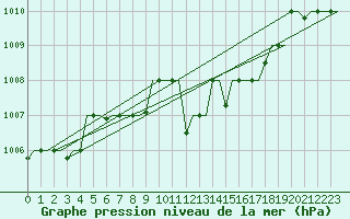 Courbe de la pression atmosphrique pour Souda Airport