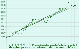 Courbe de la pression atmosphrique pour Alghero