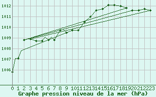 Courbe de la pression atmosphrique pour Dayton, Cox Dayton International Airport