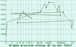 Courbe de la pression atmosphrique pour Piedras Negras, Coah.