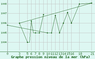 Courbe de la pression atmosphrique pour Vitebsk