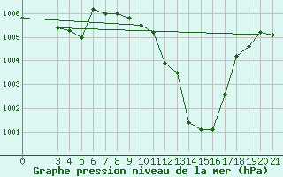 Courbe de la pression atmosphrique pour Bjelovar